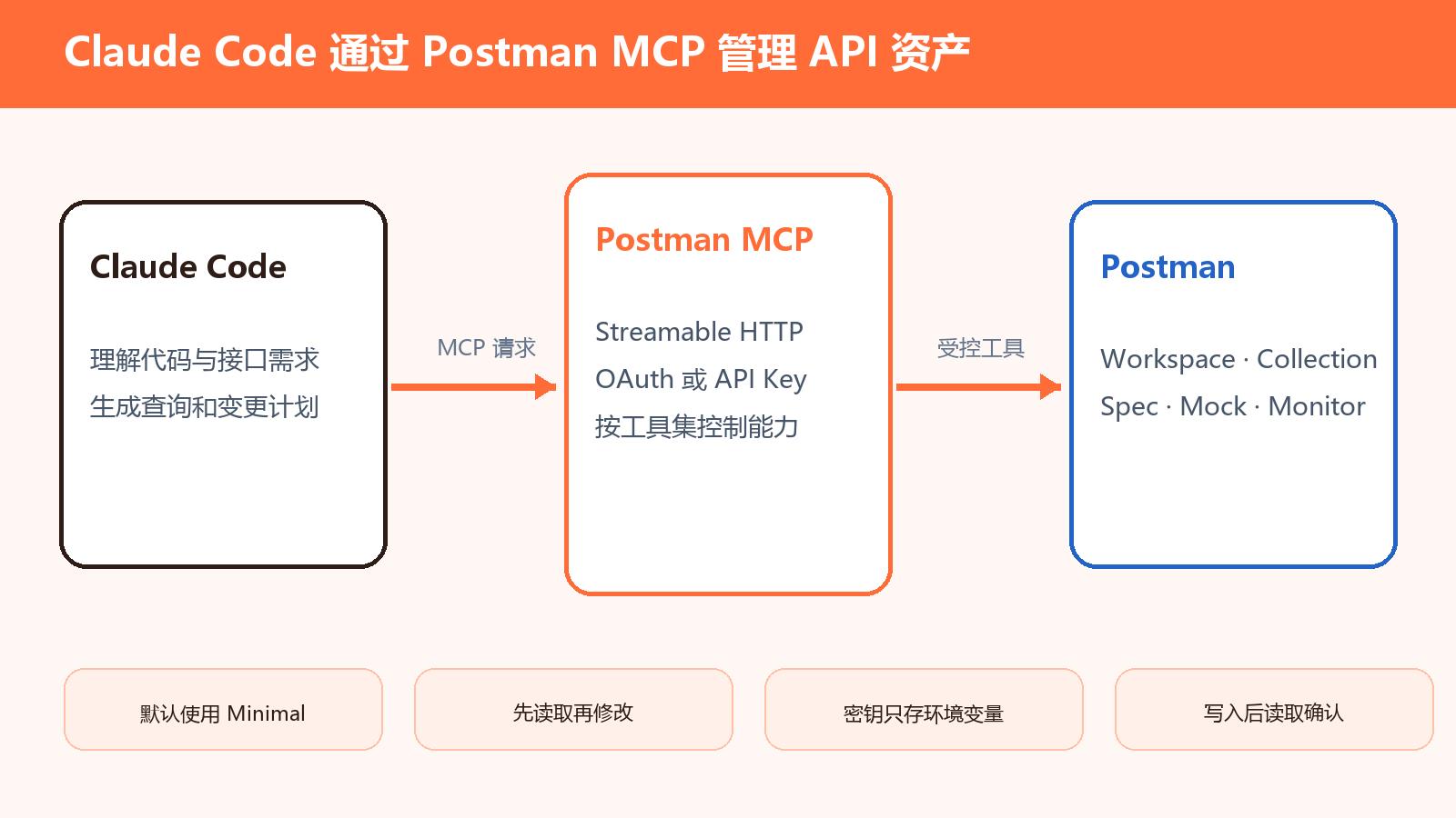 Claude Code Postman MCP 接入教程